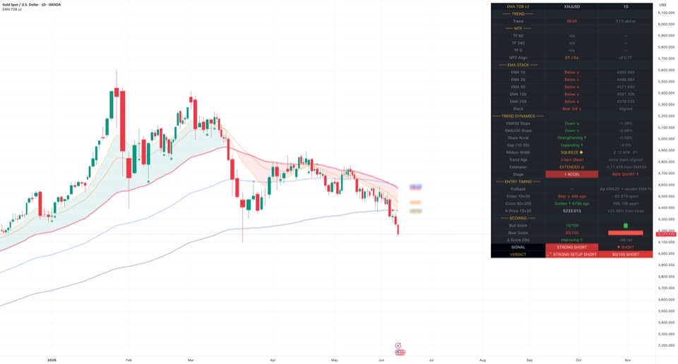 EMA Trend Dashboard readings on an example TradingView chart (illustrative only)