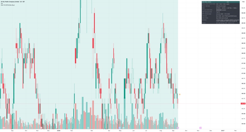 ESG-TH SET50 readings on an example TradingView chart (illustrative only)