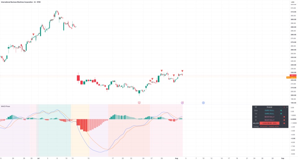 MACD Trend Phase MTF readings on an example TradingView chart (illustrative only)